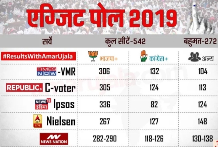 एग्जिट पोल में एनडीए को 300 सीटें
